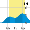 Cedar Key tide chart for Sunday, April 14, 2024