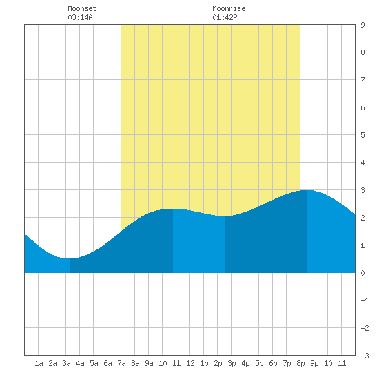 Cedar Key tide chart for Tuesday, April 16, 2024