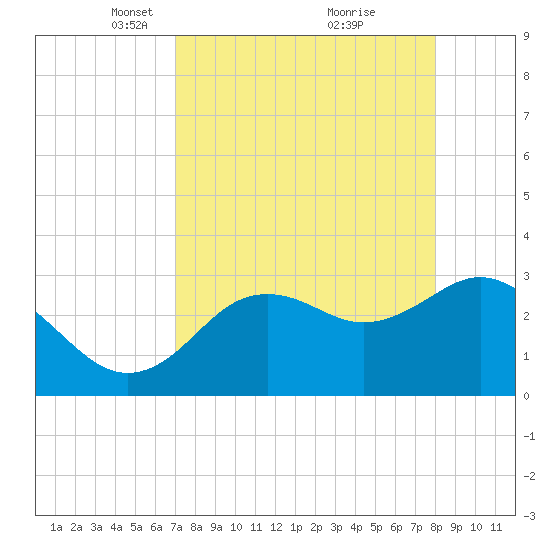 Cedar Key tide chart for Wednesday, April 17, 2024