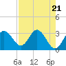 Cedar Key tide chart for Sunday, April 21, 2024