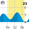 Cedar Key tide chart for Tuesday, April 23, 2024
