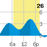 Cedar Key tide chart for Friday, April 26, 2024