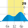 Cedar Key tide chart for Monday, April 29, 2024