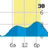 Cedar Key tide chart for Tuesday, April 30, 2024