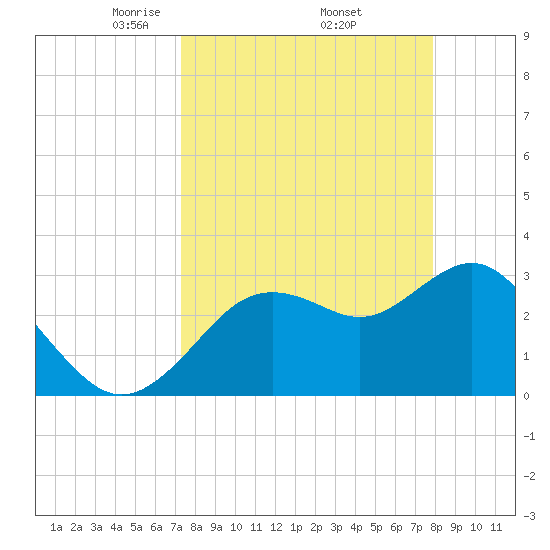 Cedar Key tide chart for Wednesday, April 3, 2024