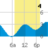 Cedar Key tide chart for Thursday, April 4, 2024