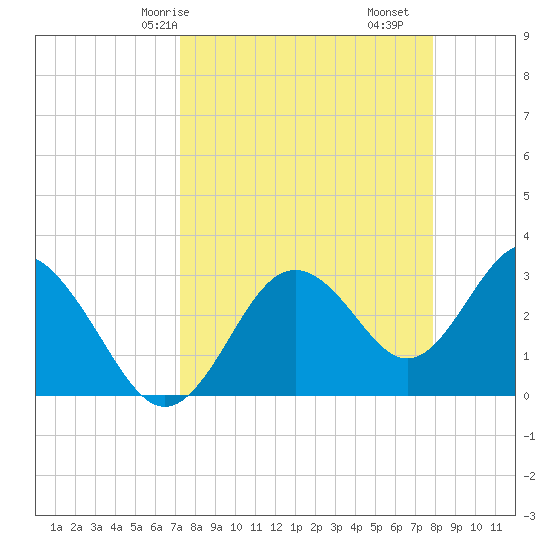 Cedar Key tide chart for Friday, April 5, 2024