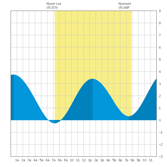 Cedar Key tide chart for Saturday, April 6, 2024