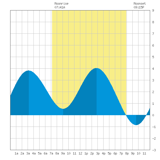 Cedar Key tide chart for Tuesday, April 9, 2024