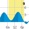 Cedar Key tide chart for Tuesday, April 9, 2024