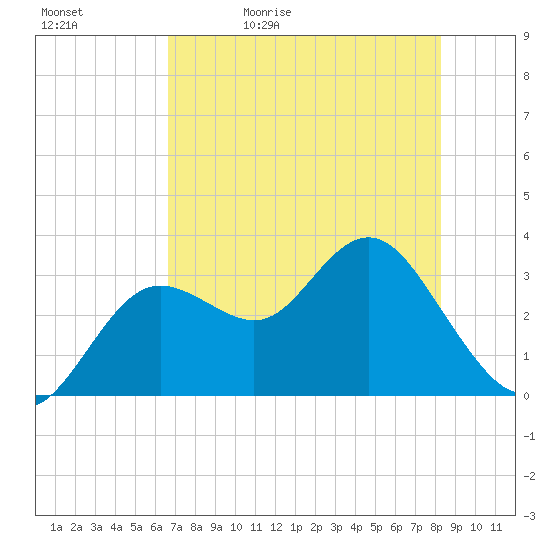 Cedar Key tide chart for Sunday, May 12, 2024