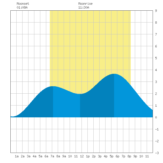 Cedar Key tide chart for Monday, May 13, 2024