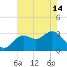 Cedar Key tide chart for Tuesday, May 14, 2024