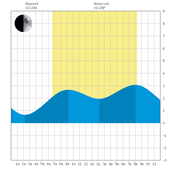 Cedar Key tide chart for Wednesday, May 15, 2024