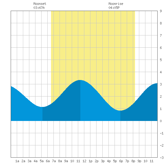 Cedar Key tide chart for Saturday, May 18, 2024