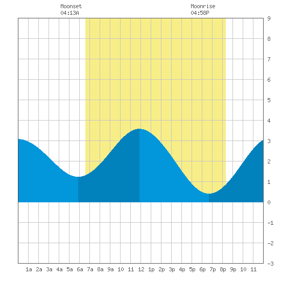 Cedar Key tide chart for Sunday, May 19, 2024