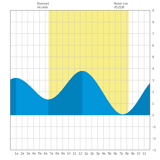 Cedar Key tide chart for Monday, May 20, 2024
