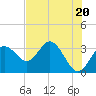 Cedar Key tide chart for Monday, May 20, 2024