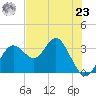 Cedar Key tide chart for Thursday, May 23, 2024