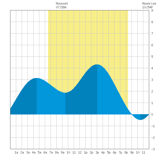 Cedar Key tide chart for Saturday, May 25, 2024