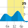 Cedar Key tide chart for Saturday, May 25, 2024