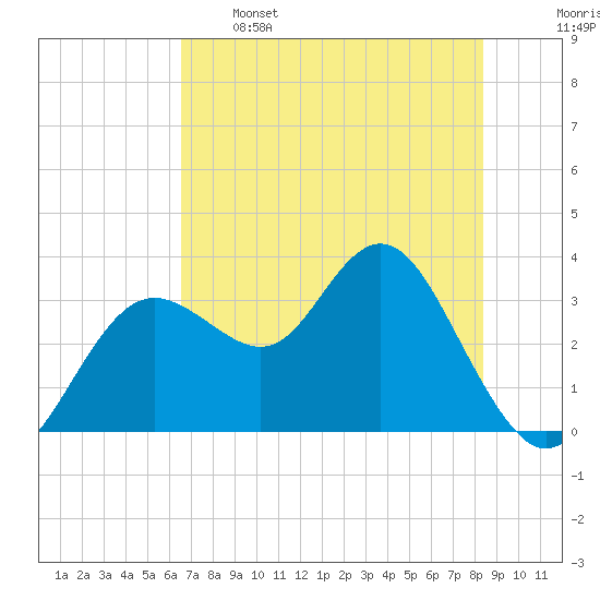 Cedar Key tide chart for Sunday, May 26, 2024