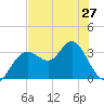 Cedar Key tide chart for Monday, May 27, 2024