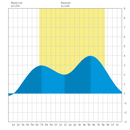 Cedar Key tide chart for Tuesday, May 28, 2024
