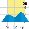 Cedar Key tide chart for Tuesday, May 28, 2024