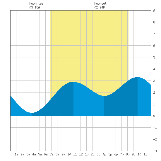 Cedar Key tide chart for Thursday, May 2, 2024