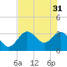 Cedar Key tide chart for Friday, May 31, 2024