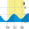 Cedar Key tide chart for Friday, May 3, 2024