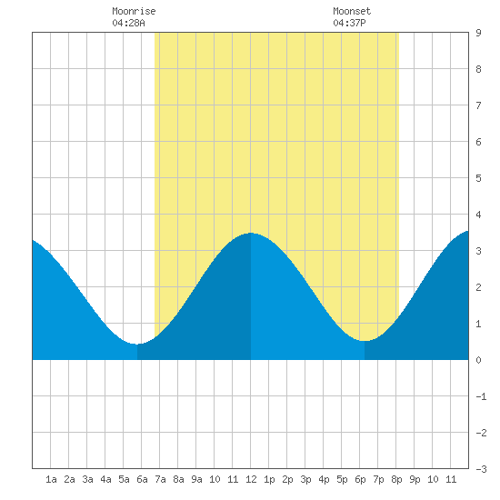 Cedar Key tide chart for Saturday, May 4, 2024