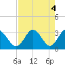 Cedar Key tide chart for Saturday, May 4, 2024