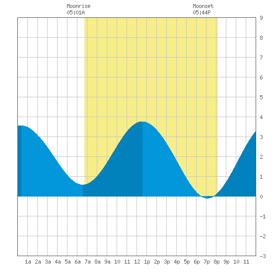 Cedar Key tide chart for Sunday, May 5, 2024