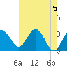 Cedar Key tide chart for Sunday, May 5, 2024