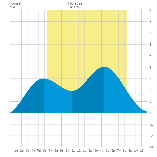 Cedar Key tide chart for Monday, June 10, 2024