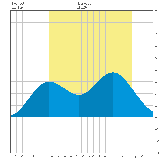 Cedar Key tide chart for Tuesday, June 11, 2024
