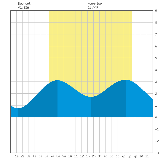 Cedar Key tide chart for Thursday, June 13, 2024