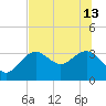 Cedar Key tide chart for Thursday, June 13, 2024