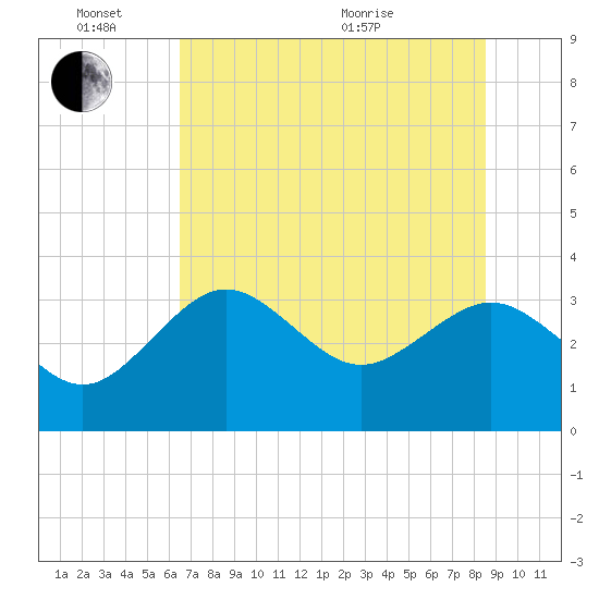 Cedar Key tide chart for Friday, June 14, 2024