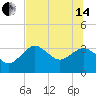 Cedar Key tide chart for Friday, June 14, 2024