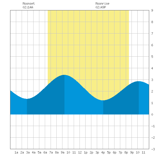 Cedar Key tide chart for Saturday, June 15, 2024