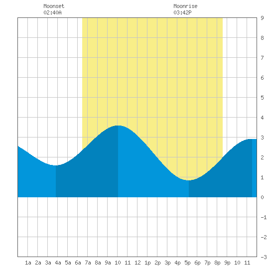 Cedar Key tide chart for Sunday, June 16, 2024