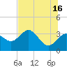Cedar Key tide chart for Sunday, June 16, 2024