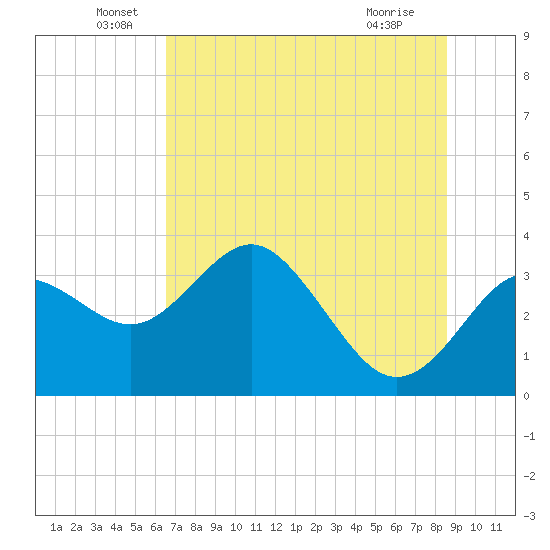 Cedar Key tide chart for Monday, June 17, 2024
