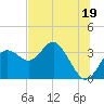 Cedar Key tide chart for Wednesday, June 19, 2024