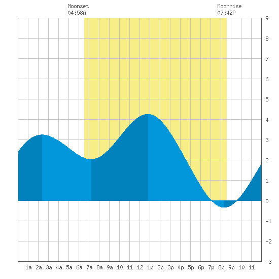 Cedar Key tide chart for Thursday, June 20, 2024
