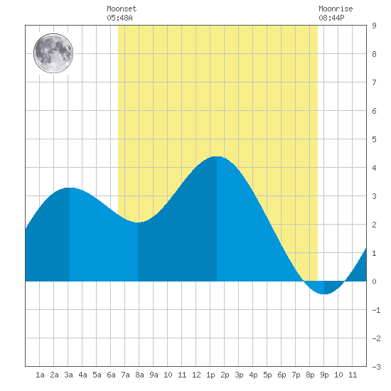 Cedar Key tide chart for Friday, June 21, 2024