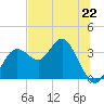 Cedar Key tide chart for Saturday, June 22, 2024